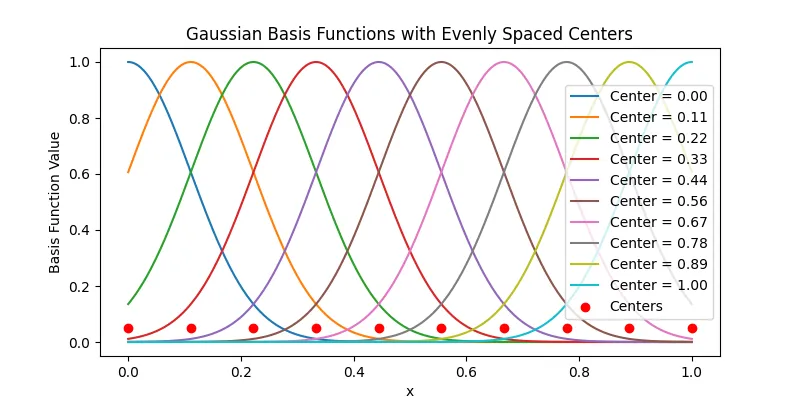 Gaussian Centers