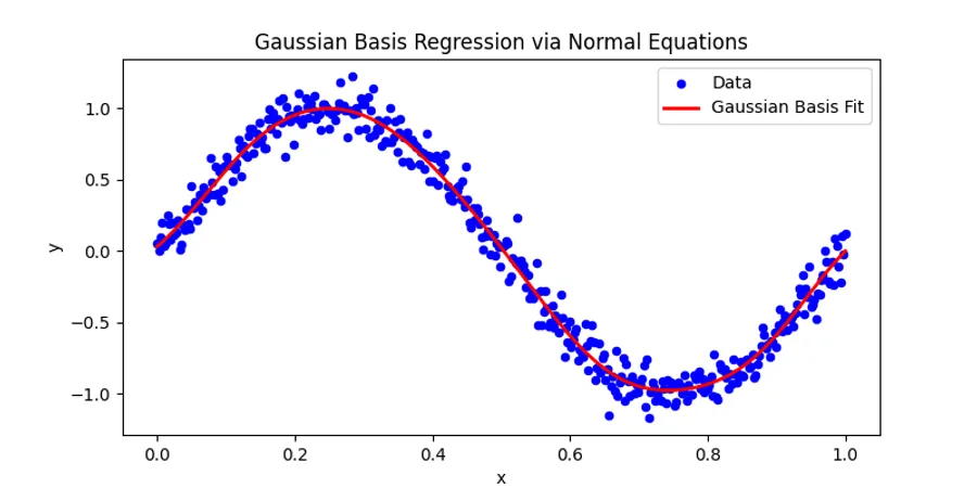 Breaking down Gaussian Basis Regression step-by-step. Explaining the underlying math of transforming input data with Gaussian functions to coding solution using Python.