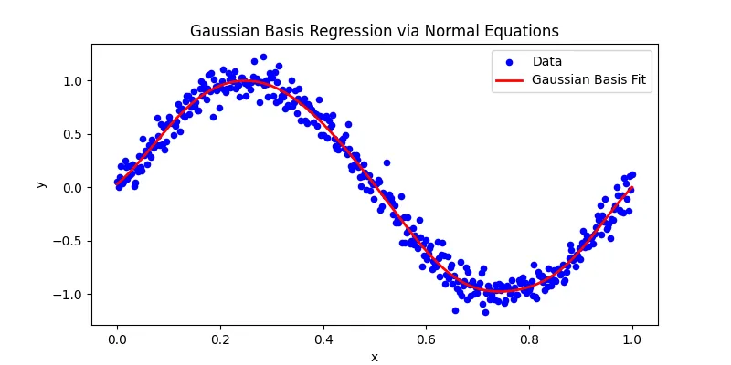 Gaussian Basis Regression via Normal Equations