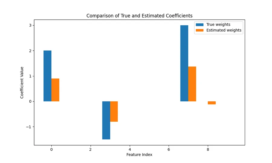 Building Coordinate Descent for Lasso Loss from Scratch