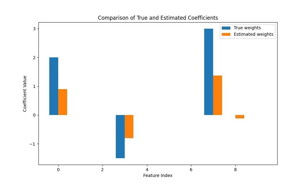 Results of the Lasso Regression