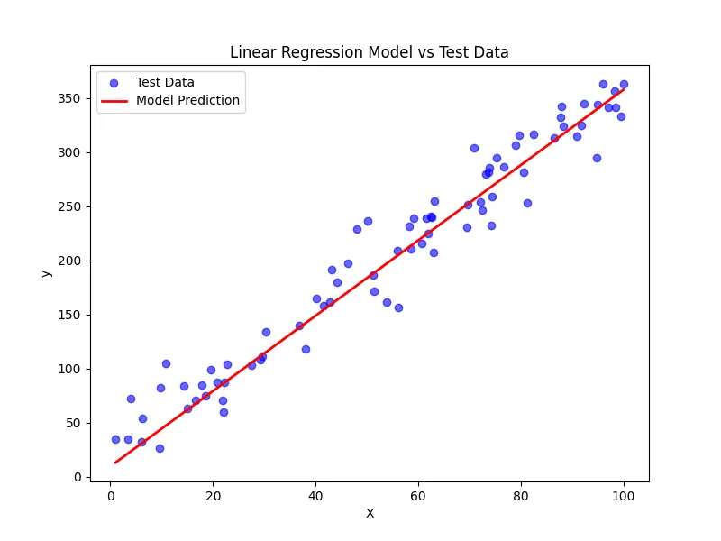 Linear Prediction