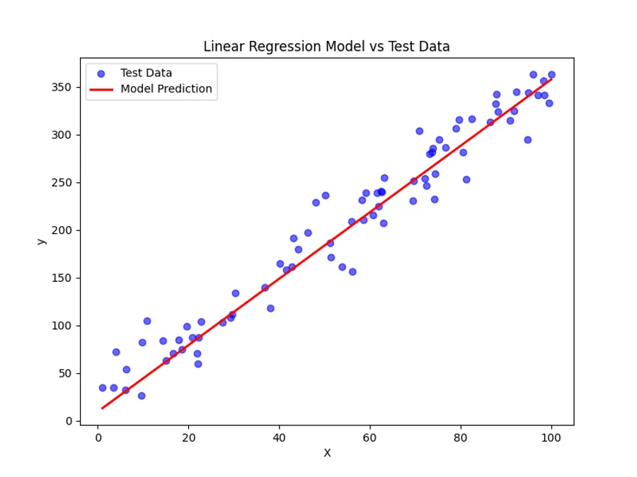 Creating a linear regression model from scratch using Python with mean squared error and gradient descent.