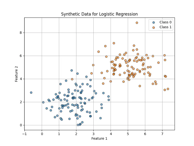 Logistic Regression Data