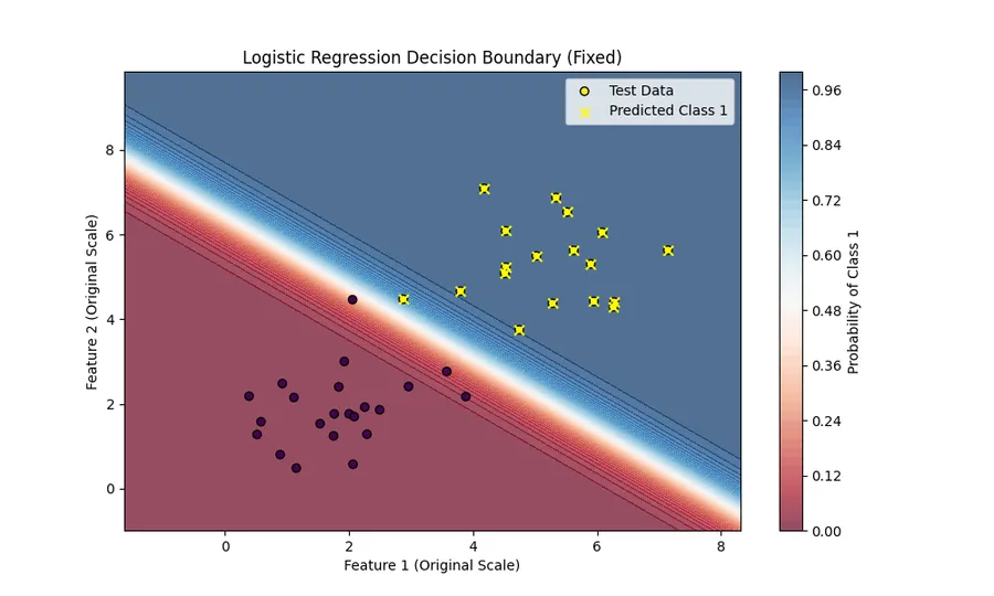 Logistic Regression Explained: The Math & Code Behind Classification