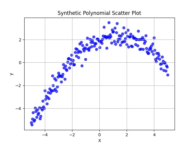 Polynomial Data