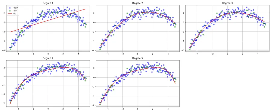 Follow up post on linear regression from scratch, this time implementing polynomial regression and seeing how it differs from linear regression.