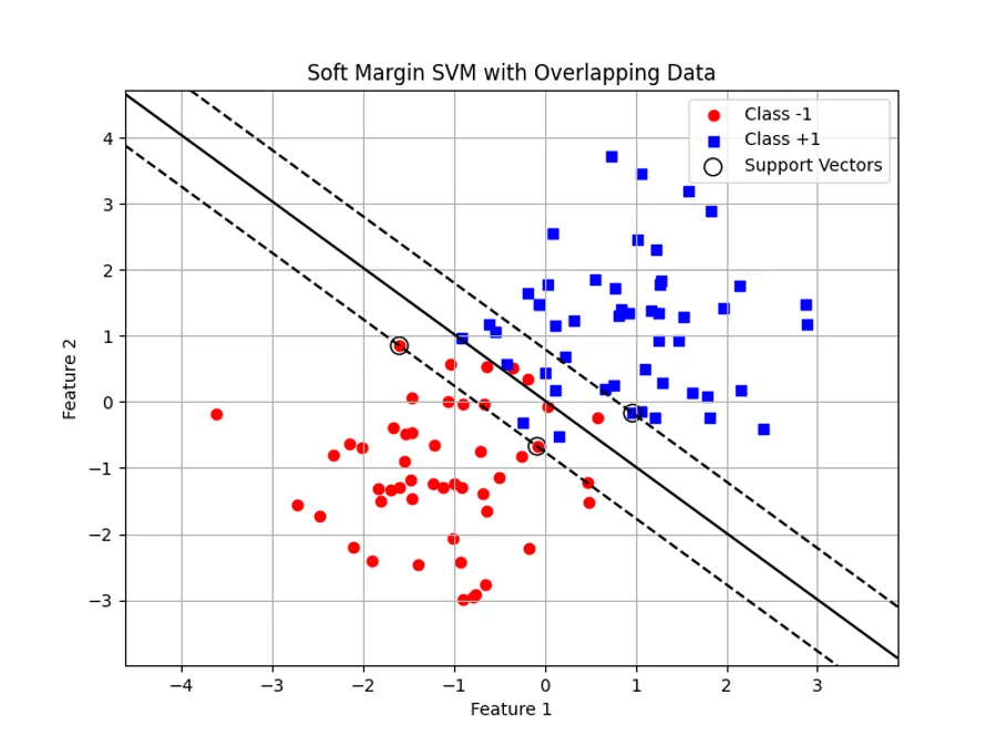 Building a Soft Margin SVM in Python with a Quadratic Solver